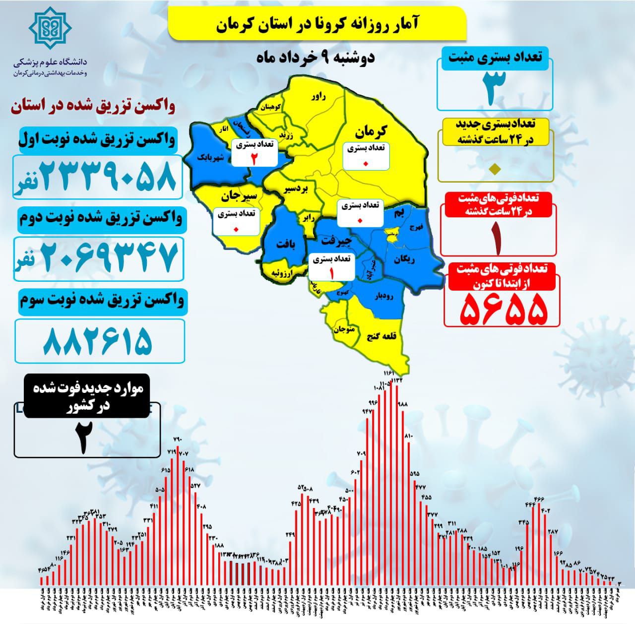   پایان آماردهی روزانۀ کرونا در استان کرمان