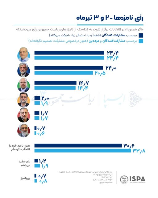  پزشکیان از جلیلی سبقت گرفت