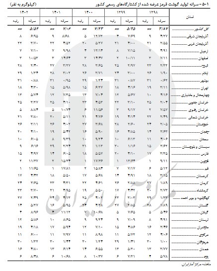 کالای اساسی