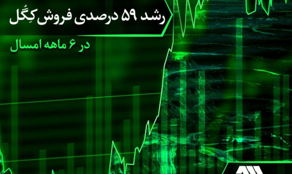 «کگل» طی یک ماه اخیر بازدهی ۱۵ درصدی داشته است