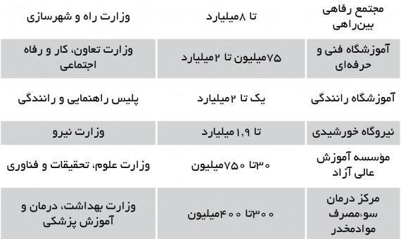  نرخ‌های نجومی در بازار سیاه مجوزهای کسب‌وکار