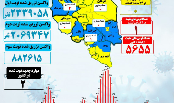   پایان آماردهی روزانۀ کرونا در استان کرمان