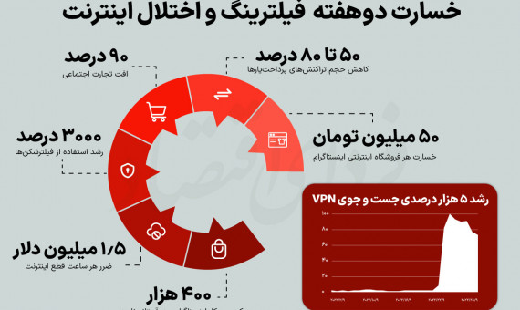  خسارت دو هفته فیلترینگ و اختلال در اینترنت