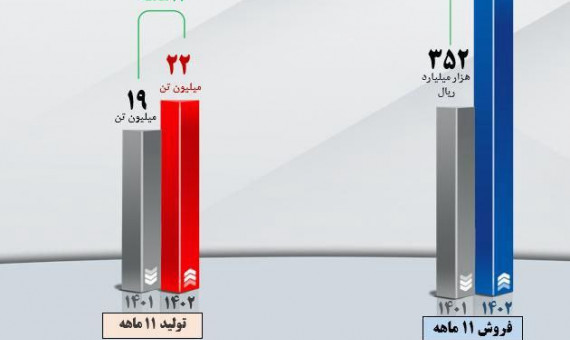 تداوم افزایش درآمد عملیاتی شرکت معدنی‌وصنعتی گل‌گهر