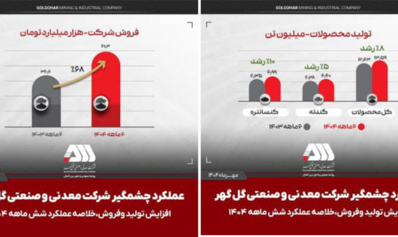تولید و فروش چشمگیر شرکت معدنی و صنعتی گل‌گهر 